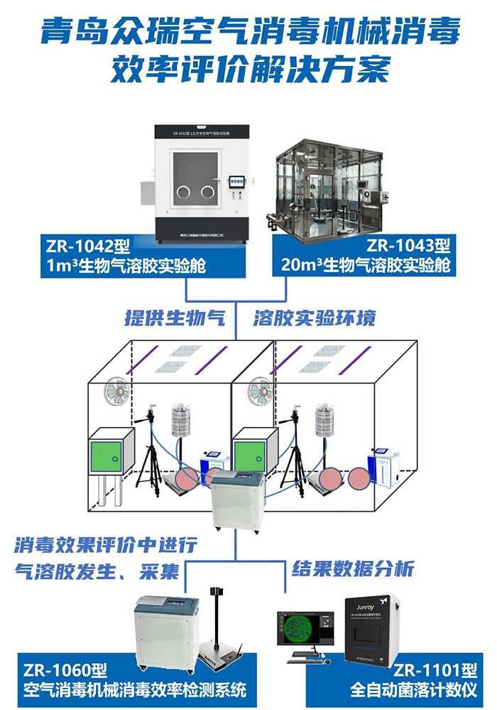 空气消毒机械消毒效率评价解决方案.gif