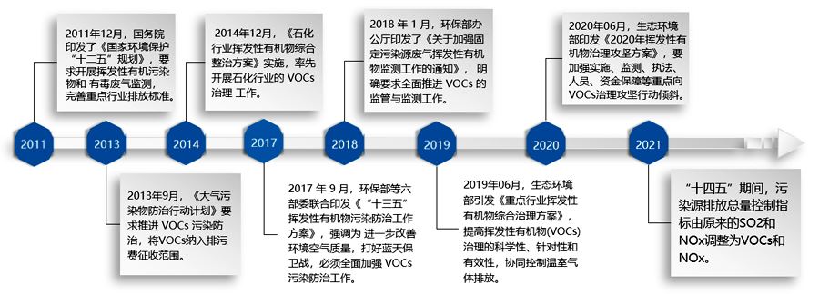 新形势下VOCs监测需求与应用解决方案